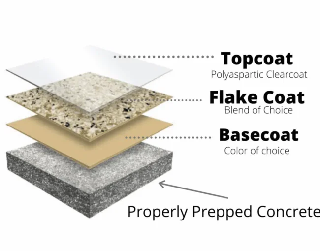 Polyaspartic coating